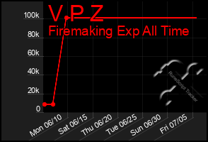 Total Graph of V P Z