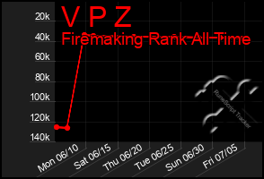 Total Graph of V P Z