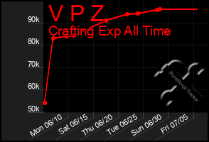 Total Graph of V P Z