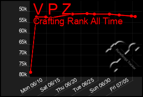 Total Graph of V P Z