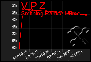 Total Graph of V P Z