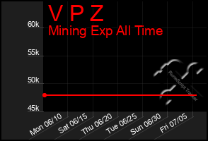 Total Graph of V P Z