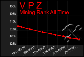 Total Graph of V P Z