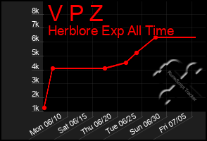 Total Graph of V P Z