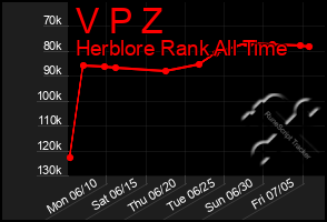 Total Graph of V P Z