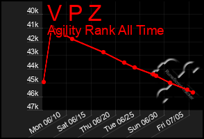 Total Graph of V P Z