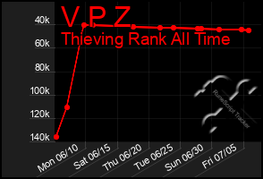 Total Graph of V P Z