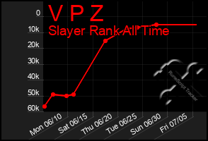 Total Graph of V P Z