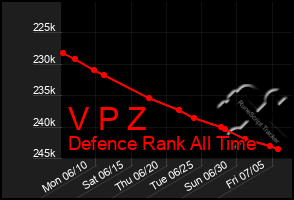 Total Graph of V P Z