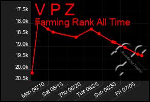 Total Graph of V P Z