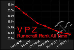 Total Graph of V P Z