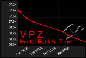 Total Graph of V P Z