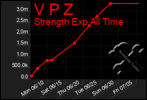 Total Graph of V P Z