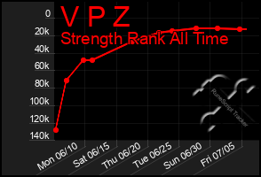 Total Graph of V P Z