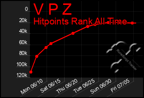 Total Graph of V P Z