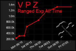 Total Graph of V P Z