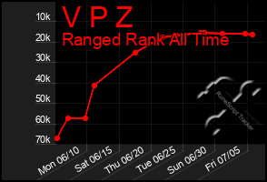 Total Graph of V P Z