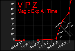 Total Graph of V P Z