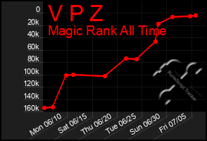 Total Graph of V P Z