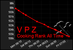 Total Graph of V P Z