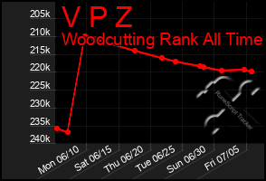 Total Graph of V P Z