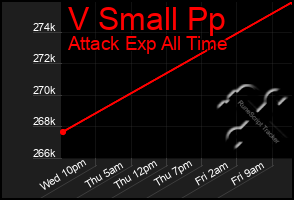 Total Graph of V Small Pp