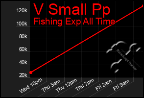 Total Graph of V Small Pp