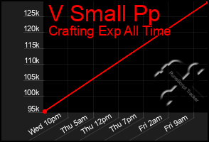 Total Graph of V Small Pp