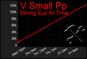 Total Graph of V Small Pp