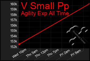 Total Graph of V Small Pp