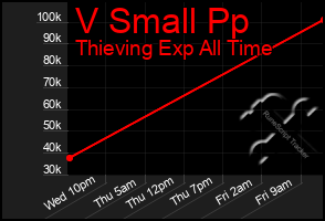 Total Graph of V Small Pp