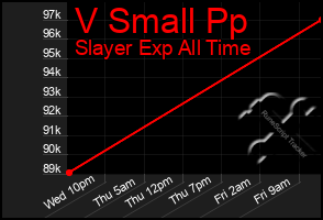 Total Graph of V Small Pp