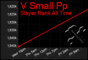 Total Graph of V Small Pp