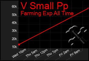 Total Graph of V Small Pp