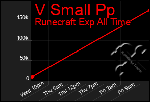 Total Graph of V Small Pp