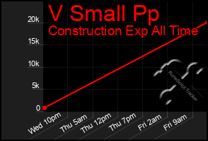 Total Graph of V Small Pp