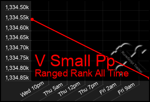 Total Graph of V Small Pp