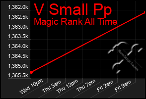 Total Graph of V Small Pp