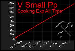 Total Graph of V Small Pp