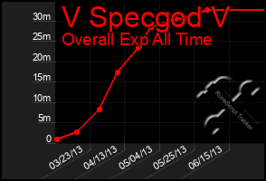 Total Graph of V Specgod V