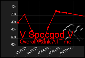 Total Graph of V Specgod V
