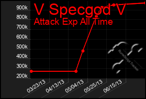Total Graph of V Specgod V