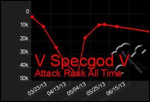 Total Graph of V Specgod V