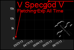 Total Graph of V Specgod V