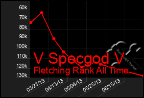 Total Graph of V Specgod V