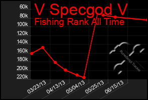 Total Graph of V Specgod V