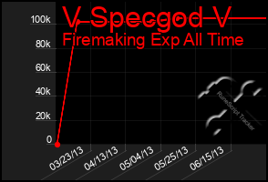 Total Graph of V Specgod V