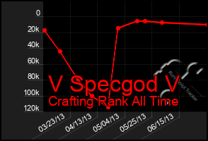Total Graph of V Specgod V