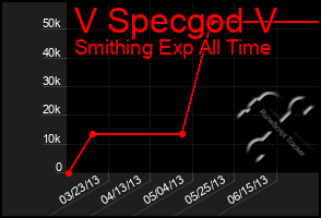 Total Graph of V Specgod V