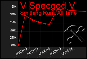 Total Graph of V Specgod V